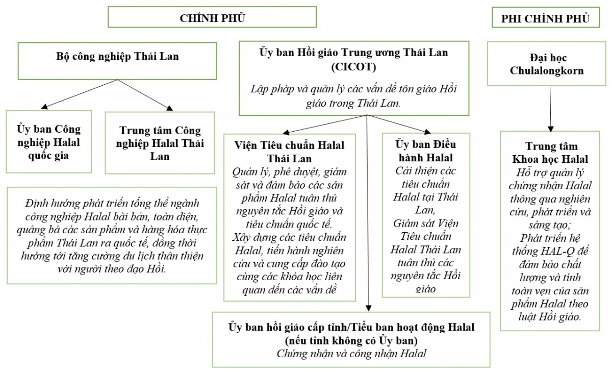 Kinh nghiệm phát triển thị trường thực phẩm Halal tại Thái Lan và một số đề xuất cho Việt Nam